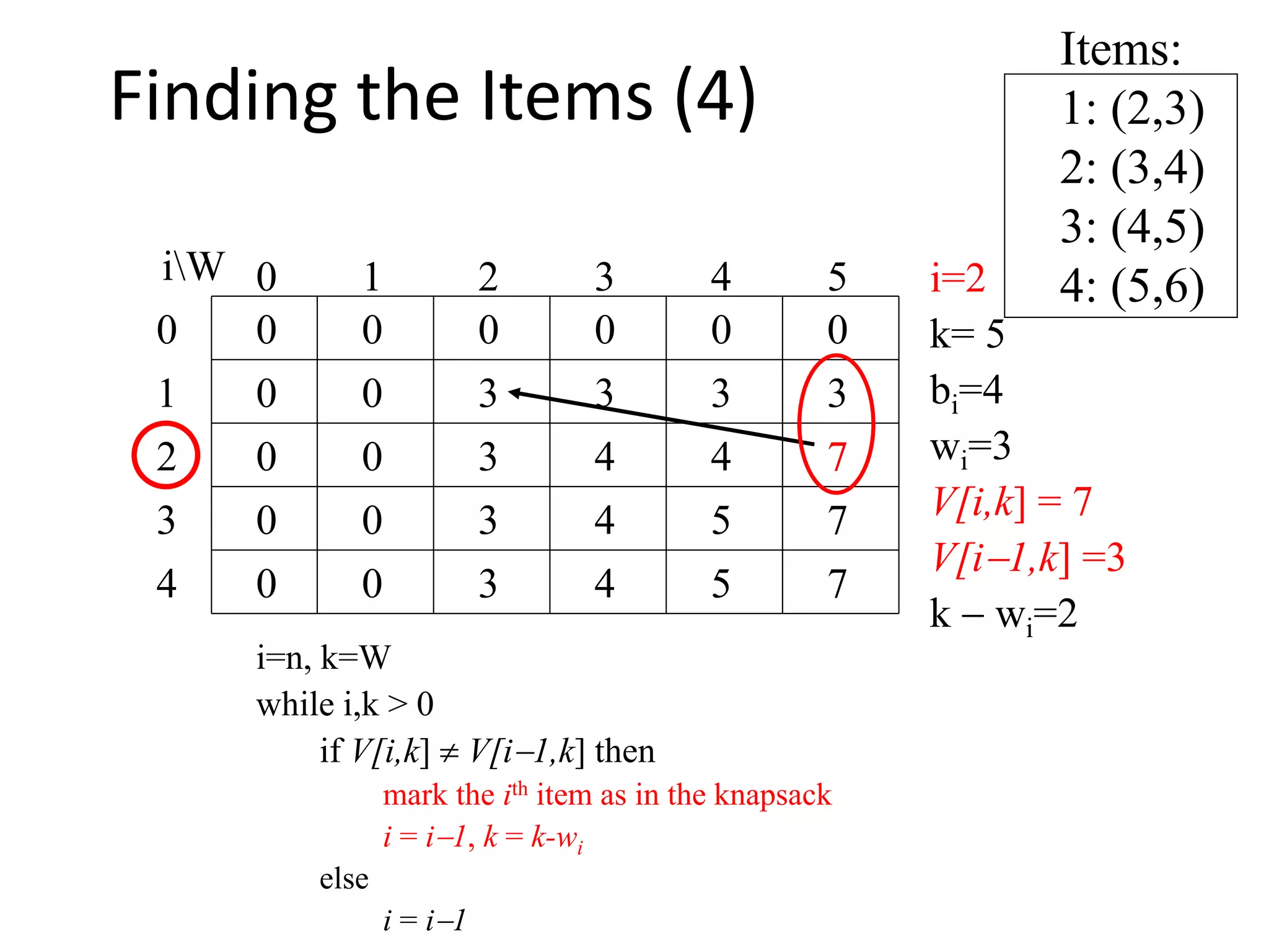 Items:
1: (2,3)
2: (3,4)
3: (4,5)
4: (5,6)
00
0
0
0
0 0 0 0 000
1
2
3
4 50 1 2 3
4
iW i=2
k= 5
bi=4
wi=3
V[i,k] = 7
V[i1,k] =3
k  wi=2
3 3 3 3
0 3 4 4 7
0 3 4
i=n, k=W
while i,k > 0
if V[i,k]  V[i1,k] then
mark the ith item as in the knapsack
i = i1, k = k-wi
else
i = i1
5 7
0 3 4 5 7
7
Finding the Items (4)
 