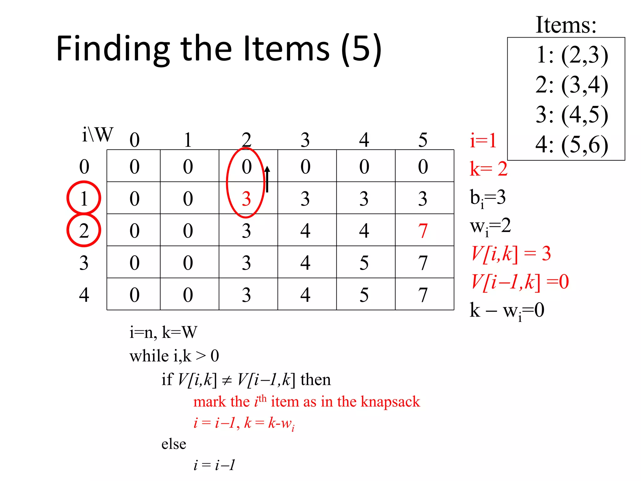 Items:
1: (2,3)
2: (3,4)
3: (4,5)
4: (5,6)
00
0
0
0
0 0 0 0 000
1
2
3
4 50 1 2 3
4
iW i=1
k= 2
bi=3
wi=2
V[i,k] = 3
V[i1,k] =0
k  wi=0
3 3 3 3
0 3 4 4 7
0 3 4
i=n, k=W
while i,k > 0
if V[i,k]  V[i1,k] then
mark the ith item as in the knapsack
i = i1, k = k-wi
else
i = i1
5 7
0 3 4 5 7
3
Finding the Items (5)
 