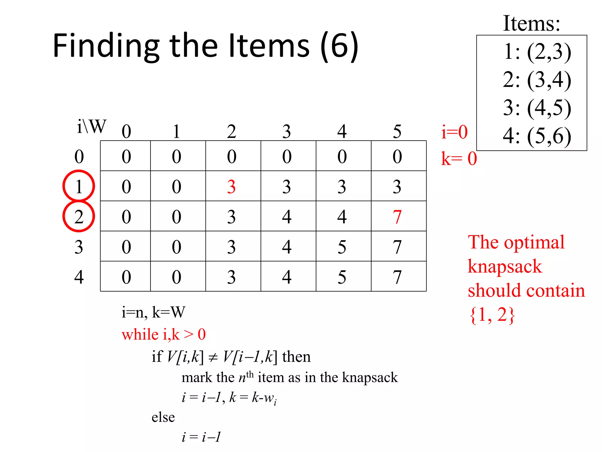 Items:
1: (2,3)
2: (3,4)
3: (4,5)
4: (5,6)
00
0
0
0
0 0 0 0 000
1
2
3
4 50 1 2 3
4
iW
3 3 3 3
0 3 4 4 7
0 3 4
i=n, k=W
while i,k > 0
if V[i,k]  V[i1,k] then
mark the nth item as in the knapsack
i = i1, k = k-wi
else
i = i1
5 7
0 3 4 5 7
i=0
k= 0
The optimal
knapsack
should contain
{1, 2}
Finding the Items (6)
 