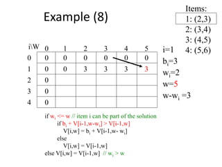 Items:
1: (2,3)
2: (3,4)
3: (4,5)
4: (5,6)
300
0
0
0
0 0 0 0 000
1
2
3
4 50 1 2 3
4
iW i=1
bi=3
wi=2
w=5
w-wi =3
if wi <= w // item i can be part of the solution
if bi + V[i-1,w-wi] > V[i-1,w]
V[i,w] = bi + V[i-1,w- wi]
else
V[i,w] = V[i-1,w]
else V[i,w] = V[i-1,w] // wi > w
3 3 3
Example (8)
 