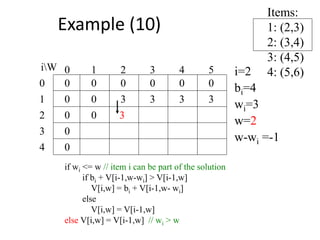 Items:
1: (2,3)
2: (3,4)
3: (4,5)
4: (5,6)
00
0
0
0
0 0 0 0 000
1
2
3
4 50 1 2 3
4
iW i=2
bi=4
wi=3
w=2
w-wi =-1
3 3 3 3
3
if wi <= w // item i can be part of the solution
if bi + V[i-1,w-wi] > V[i-1,w]
V[i,w] = bi + V[i-1,w- wi]
else
V[i,w] = V[i-1,w]
else V[i,w] = V[i-1,w] // wi > w
0
Example (10)
 