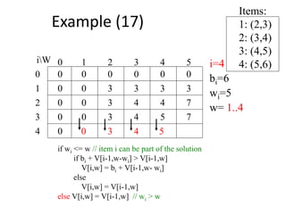 Items:
1: (2,3)
2: (3,4)
3: (4,5)
4: (5,6)
00
0
0
0
0 0 0 0 000
1
2
3
4 50 1 2 3
4
iW i=4
bi=6
wi=5
w= 1..4
3 3 3 3
0 3 4 4
if wi <= w // item i can be part of the solution
if bi + V[i-1,w-wi] > V[i-1,w]
V[i,w] = bi + V[i-1,w- wi]
else
V[i,w] = V[i-1,w]
else V[i,w] = V[i-1,w] // wi > w
7
3 40
70 3 4 5
5
Example (17)
 