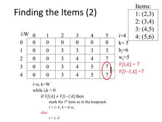 Items:
1: (2,3)
2: (3,4)
3: (4,5)
4: (5,6)
00
0
0
0
0 0 0 0 000
1
2
3
4 50 1 2 3
4
iW i=4
k= 5
bi=6
wi=5
V[i,k] = 7
V[i1,k] =7
3 3 3 3
0 3 4 4 7
0 3 4
i=n, k=W
while i,k > 0
if V[i,k]  V[i1,k] then
mark the ith item as in the knapsack
i = i1, k = k-wi
else
i = i1
5 7
0 3 4 5 7
Finding the Items (2)
 