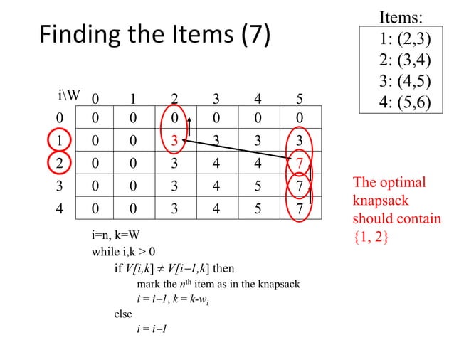 01 Knapsack using Dynamic Programming