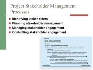 Project Stakeholder Management
Processes
 Identifying stakeholders
 Planning stakeholder management
 Managing stakeholder engagement
 Controlling stakeholder engagement
4
 