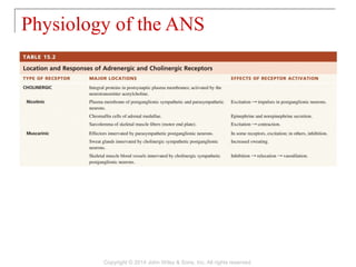 Physiology of the ANS
Copyright © 2014 John Wiley & Sons, Inc. All rights reserved.
 