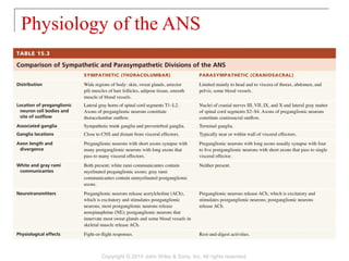 Physiology of the ANS
Copyright © 2014 John Wiley & Sons, Inc. All rights reserved.
 