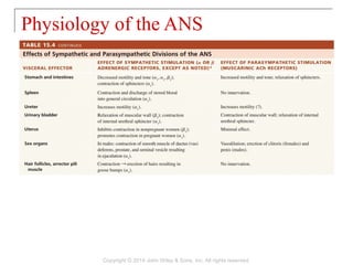 Physiology of the ANS
Copyright © 2014 John Wiley & Sons, Inc. All rights reserved.
 