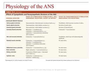 Physiology of the ANS
Copyright © 2014 John Wiley & Sons, Inc. All rights reserved.
 