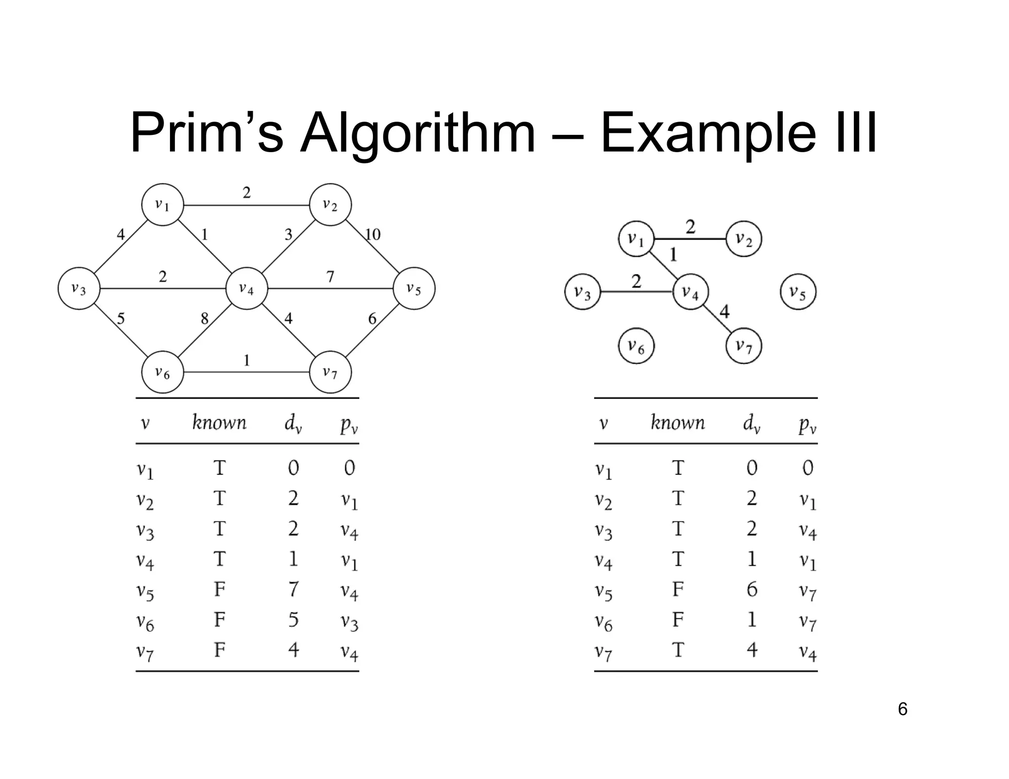 15 chapter9 graph_algorithms_mst | PPT