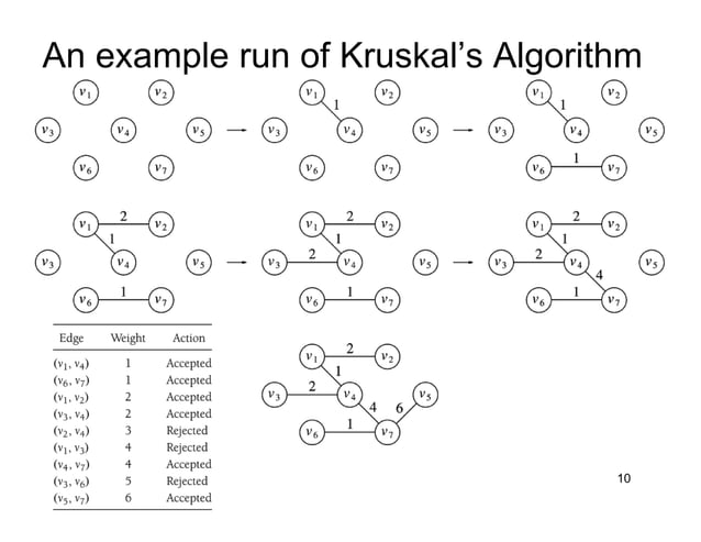 15 chapter9 graph_algorithms_mst | PPT