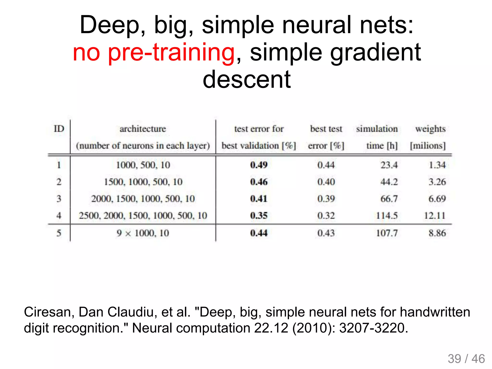 Deep, big, simple neural nets:
no pre-training, simple gradient
descent
Ciresan, Dan Claudiu, et al. "Deep, big, simple neural nets for handwritten
digit recognition." Neural computation 22.12 (2010): 3207-3220.
39 / 46
 