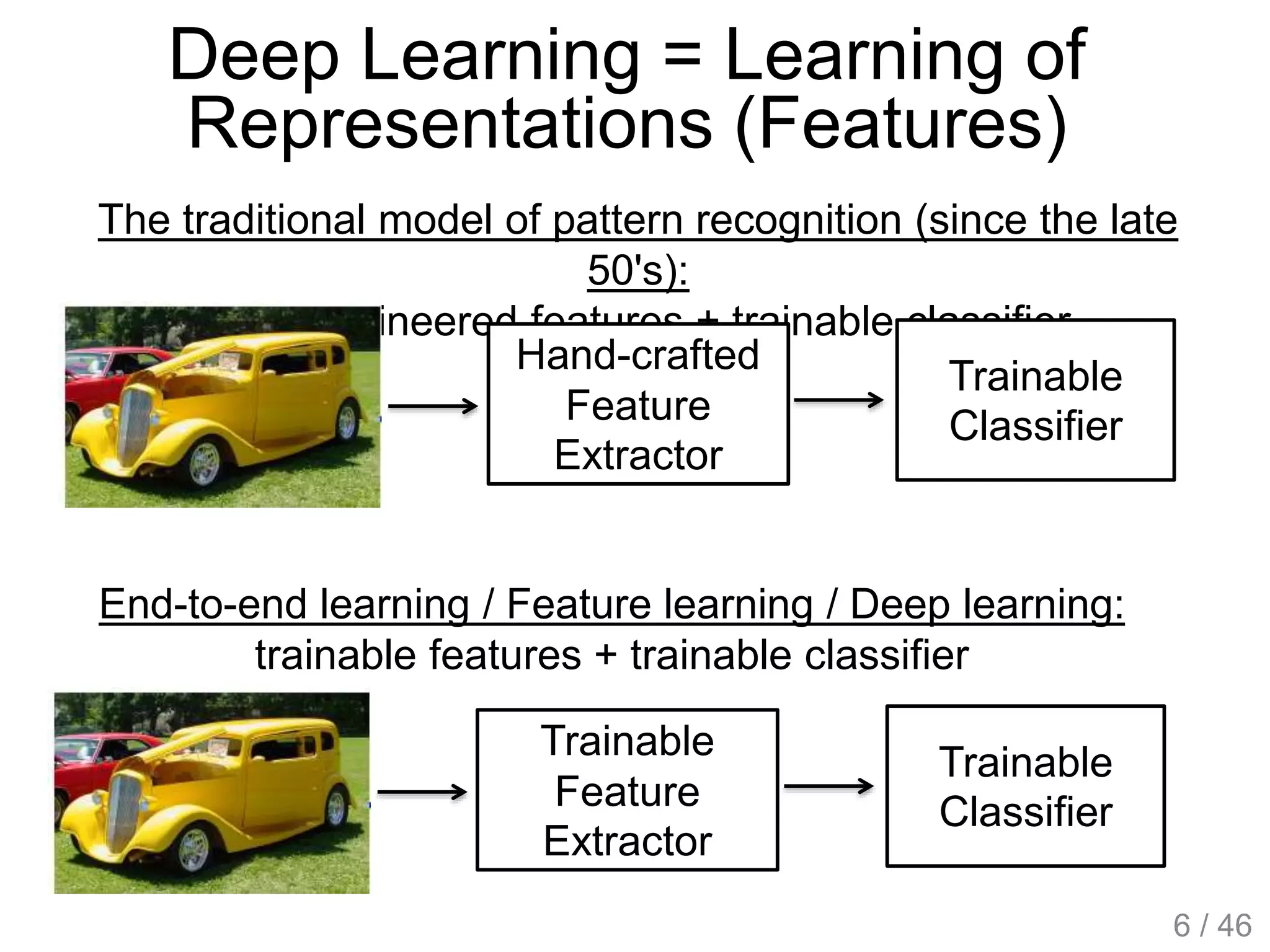 Deep Learning = Learning of
Representations (Features)
The traditional model of pattern recognition (since the late
50's):
fixed/engineered features + trainable classifier
Hand-crafted
Feature
Extractor
Trainable
Classifier
Trainable
Feature
Extractor
Trainable
Classifier
End-to-end learning / Feature learning / Deep learning:
trainable features + trainable classifier
6 / 46
 