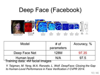 Deep Face (Facebook)
Y. Taigman, M. Yang, M.A. Ranzato, L. Wolf. DeepFace: Closing the Gap
to Human-Level Performance in Face Verification // CVPR 2014.
Model # of
parameters
Accuracy, %
Deep Face Net 128M 97.35
Human level N/A 97.5
Training data: 4M facial images
10 / 46
 
