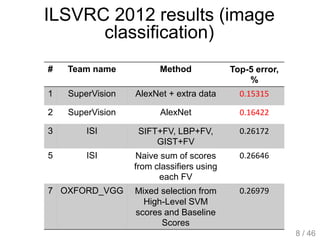 ILSVRC 2012 results (image
classification)
# Team name Method Top-5 error,
%
1 SuperVision AlexNet + extra data 0.15315
2 SuperVision AlexNet 0.16422
3 ISI SIFT+FV, LBP+FV,
GIST+FV
0.26172
5 ISI Naive sum of scores
from classifiers using
each FV
0.26646
7 OXFORD_VGG Mixed selection from
High-Level SVM
scores and Baseline
Scores
0.26979
8 / 46
 