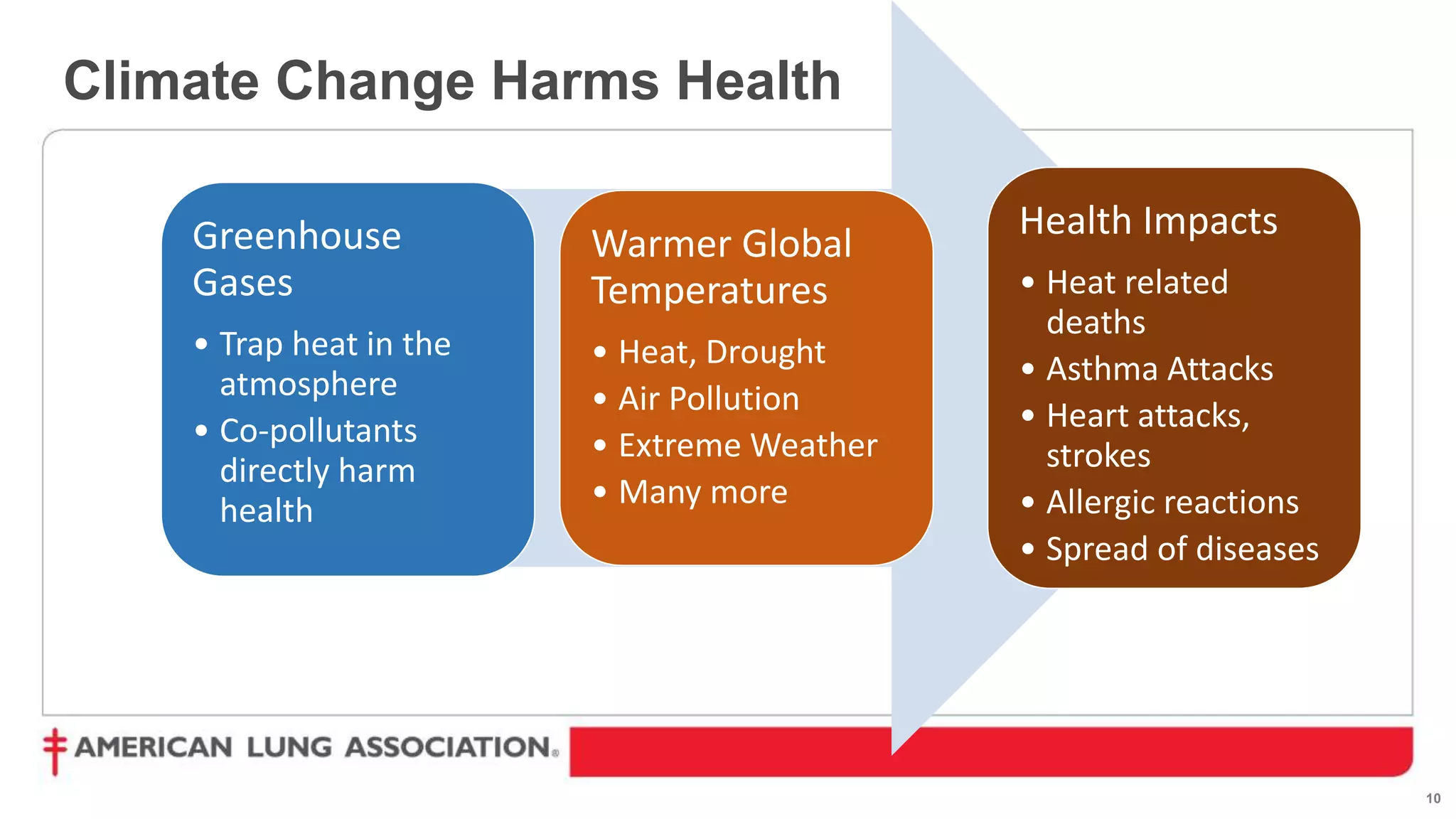 10
Climate Change Harms Health
Greenhouse
Gases
• Trap heat in the
atmosphere
• Co-pollutants
directly harm
health
Warmer Global
Temperatures
• Heat, Drought
• Air Pollution
• Extreme Weather
• Many more
Health Impacts
• Heat related
deaths
• Asthma Attacks
• Heart attacks,
strokes
• Allergic reactions
• Spread of diseases
 