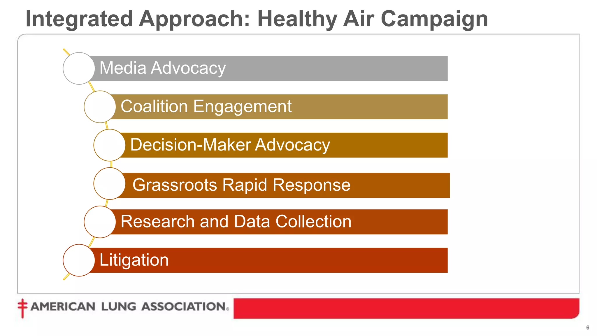 6
Integrated Approach: Healthy Air Campaign
Media Advocacy
Coalition Engagement
Decision-Maker Advocacy
Grassroots Rapid Response
Research and Data Collection
Litigation
 