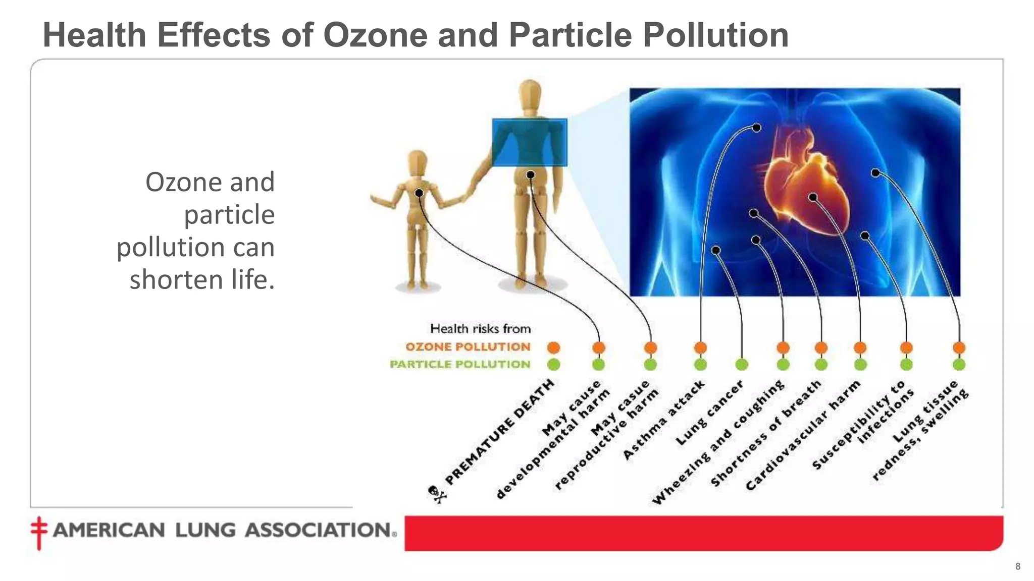 8
Health Effects of Ozone and Particle Pollution
Ozone and
particle
pollution can
shorten life.
 