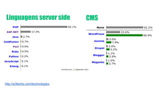 Linguagens server side CMS 
http://w3techs.com/technologies 
 
