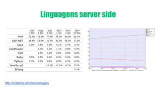 Linguagens server side 
http://w3techs.com/technologies 
 