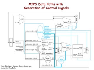 MIPS Data Paths with
Generation of Control Signals
Note: This figure does not show J (jump) type
instruction Data Paths
 