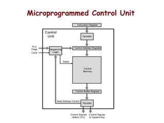 Microprogrammed Control Unit
 