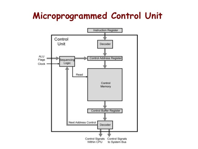 15 control-computer organization and archietecture-CO-COA