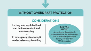 CONSIDERATIONS
WITHOUT OVERDRAFT PROTECTION
Having your card declined
can be inconvenient and
embarrassing
—
In emergency situations, it
can be extremely troubling
DID YOU
KNOW?
According to Regulation E,
consumers have the ability to opt
out of overdraft protection
for any debit card or
ATM transaction
 