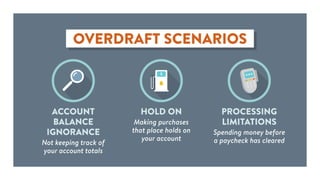 OVERDRAFT SCENARIOS
ACCOUNT
BALANCE
IGNORANCE
Not keeping track of
your account totals
HOLD ON
Making purchases
that place holds on
your account
PROCESSING
LIMITATIONS
Spending money before
a paycheck has cleared
 