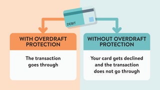 The transaction
goes through
Your card gets declined
and the transaction
does not go through
WITH OVERDRAFT
PROTECTION
DEBIT
WITHOUT OVERDRAFT
PROTECTION
 