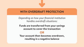 Depending on how your financial institution
handles overdraft situations:
Funds are transferred from your savings
account to cover the transaction
OR
Your account then becomes overdrawn,
resulting in a negative balance
WITH OVERDRAFT PROTECTION
 