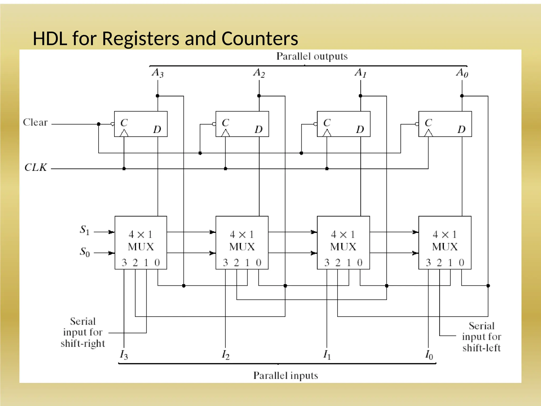 HDL for Registers and Counters
(2)
 