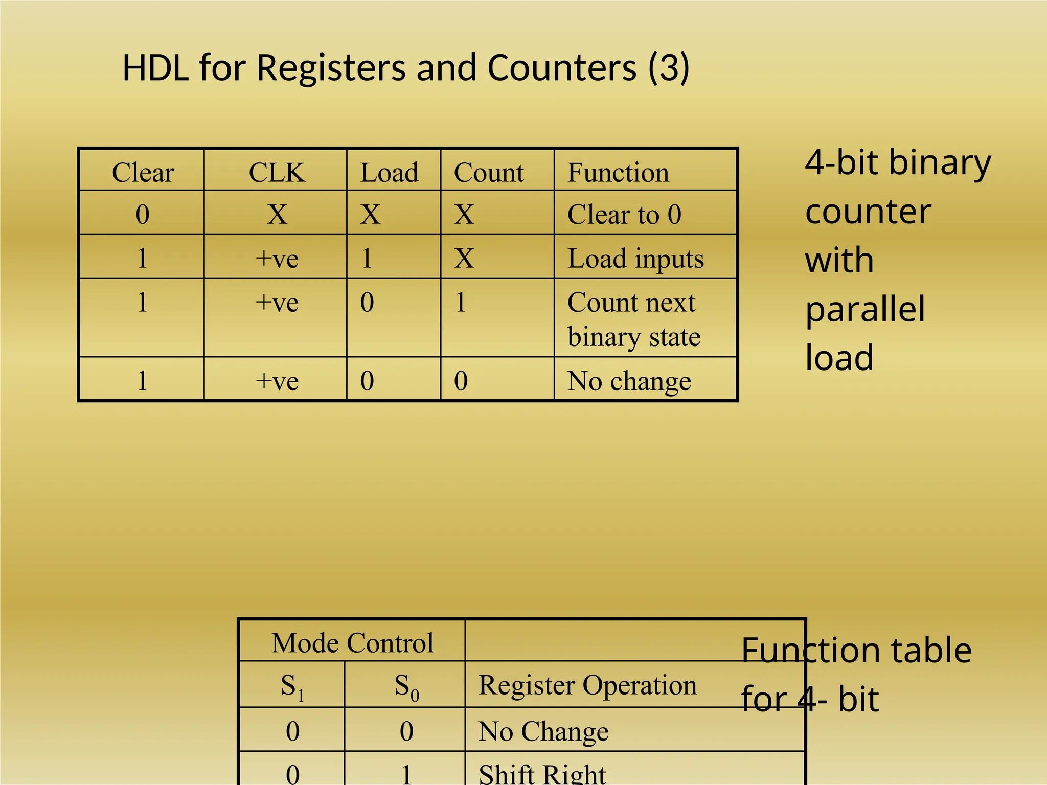 HDL for Registers and Counters (3)
Clear CLK Load Count Function
0 X X X Clear to 0
1 +ve 1 X Load inputs
1 +ve 0 1 Count next
binary state
1 +ve 0 0 No change
4-bit binary
counter
with
parallel
load
Function table
for 4- bit
Mode Control
S1 S0 Register Operation
0 0 No Change
0 1 Shift Right
 