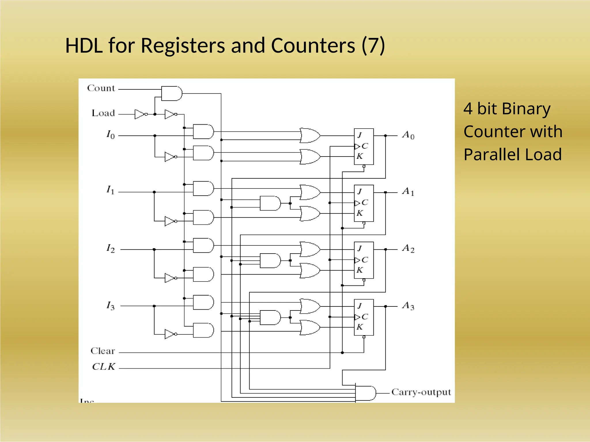 HDL for Registers and Counters (7)
4 bit Binary
Counter with
Parallel Load
 