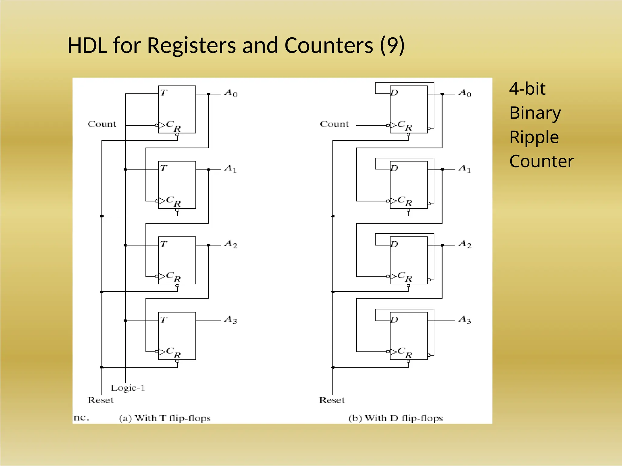HDL for Registers and Counters (9)
4-bit
Binary
Ripple
Counter
 