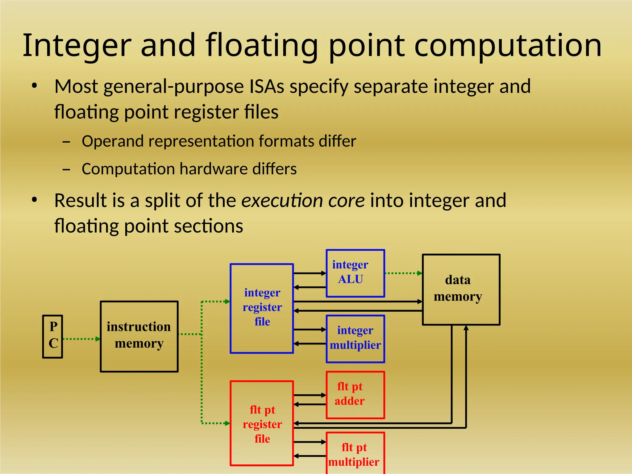 Integer and floating point computation
• Most general-purpose ISAs specify separate integer and
floating point register files
– Operand representation formats differ
– Computation hardware differs
• Result is a split of the execution core into integer and
floating point sections
data
memory
instruction
memory
P
C
integer
register
file
flt pt
adder
flt pt
multiplier
flt pt
register
file
integer
multiplier
integer
ALU
 