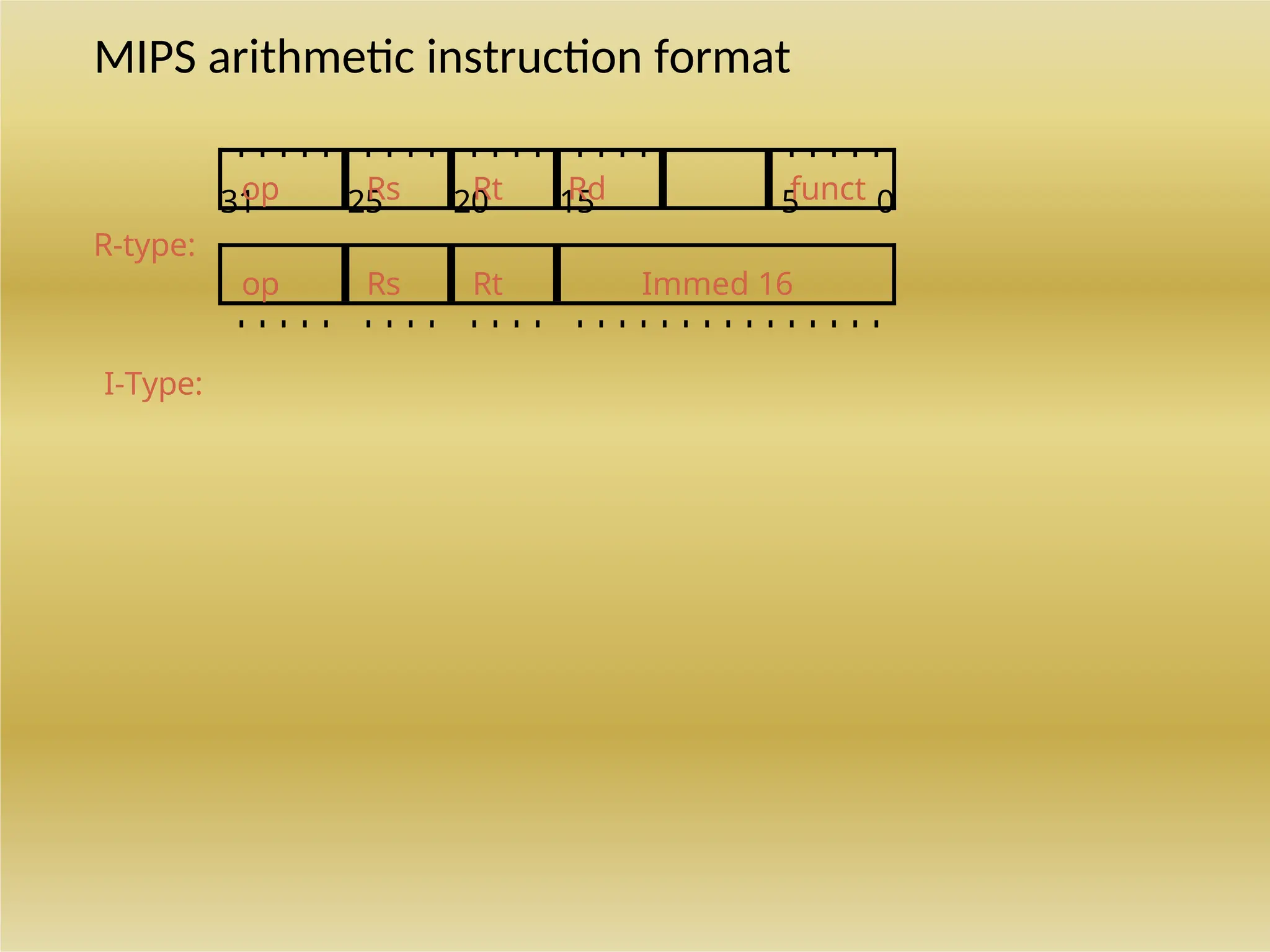 MIPS arithmetic instruction format
31 25 20 15 5 0
R-type:
I-Type:
op Rs Rt Rd funct
op Rs Rt Immed 16
 