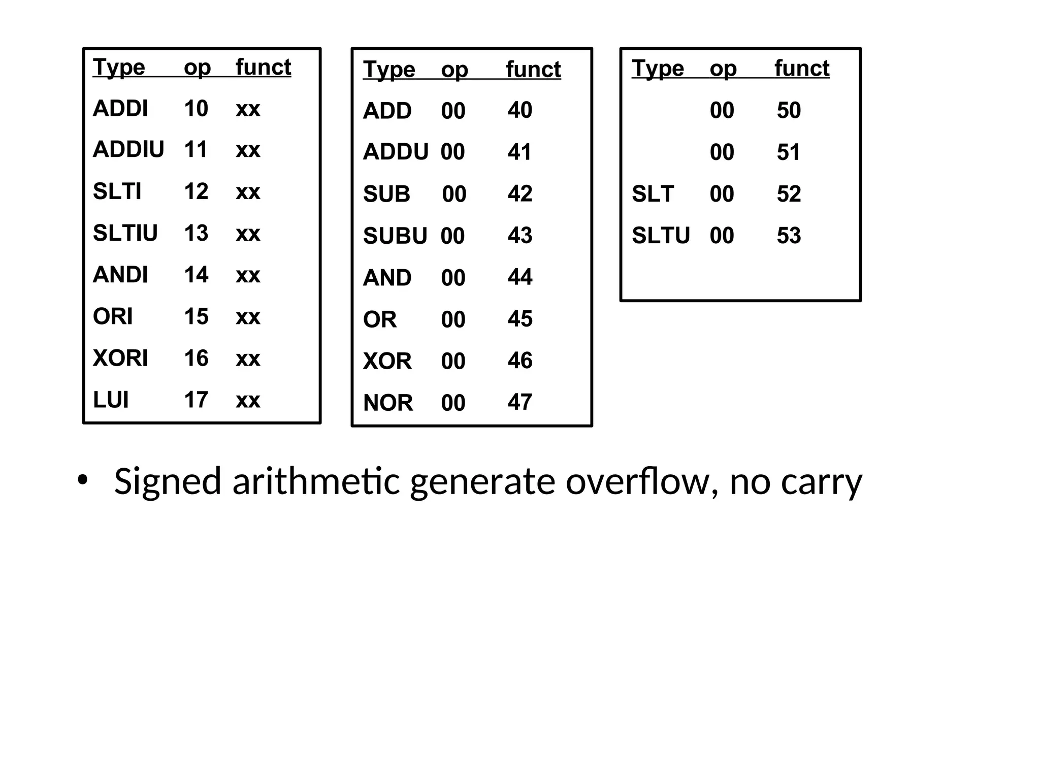 Type op funct
ADDI 10 xx
ADDIU 11 xx
SLTI 12 xx
SLTIU 13 xx
ANDI 14 xx
ORI 15 xx
XORI 16 xx
LUI 17 xx
• Signed arithmetic generate overflow, no carry
50
51
52
53
00
00
SLT 00
SLTU 00
Type op funct
40
41
42
43
44
45
46
47
SUBU 00
AND 00
OR 00
XOR 00
NOR 00
00
SUB
Type op funct
ADD 00
ADDU 00
 