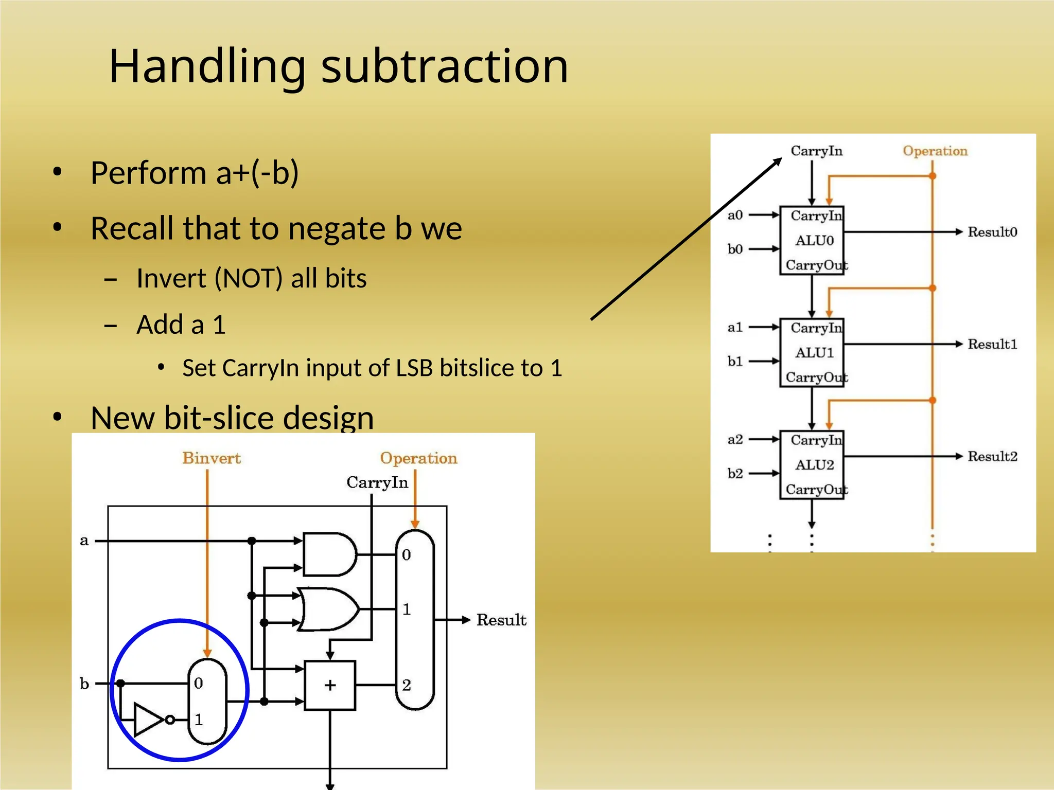 Handling subtraction
• Perform a+(-b)
• Recall that to negate b we
– Invert (NOT) all bits
– Add a 1
• Set CarryIn input of LSB bitslice to 1
• New bit-slice design
 