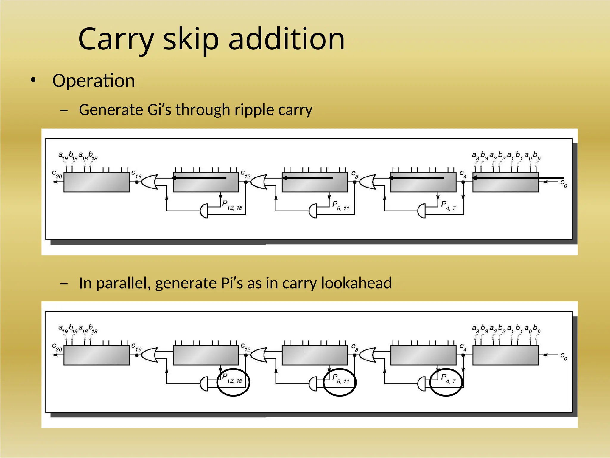 Carry skip addition
• Operation
– Generate Gi’s through ripple carry
– In parallel, generate Pi’s as in carry lookahead
 