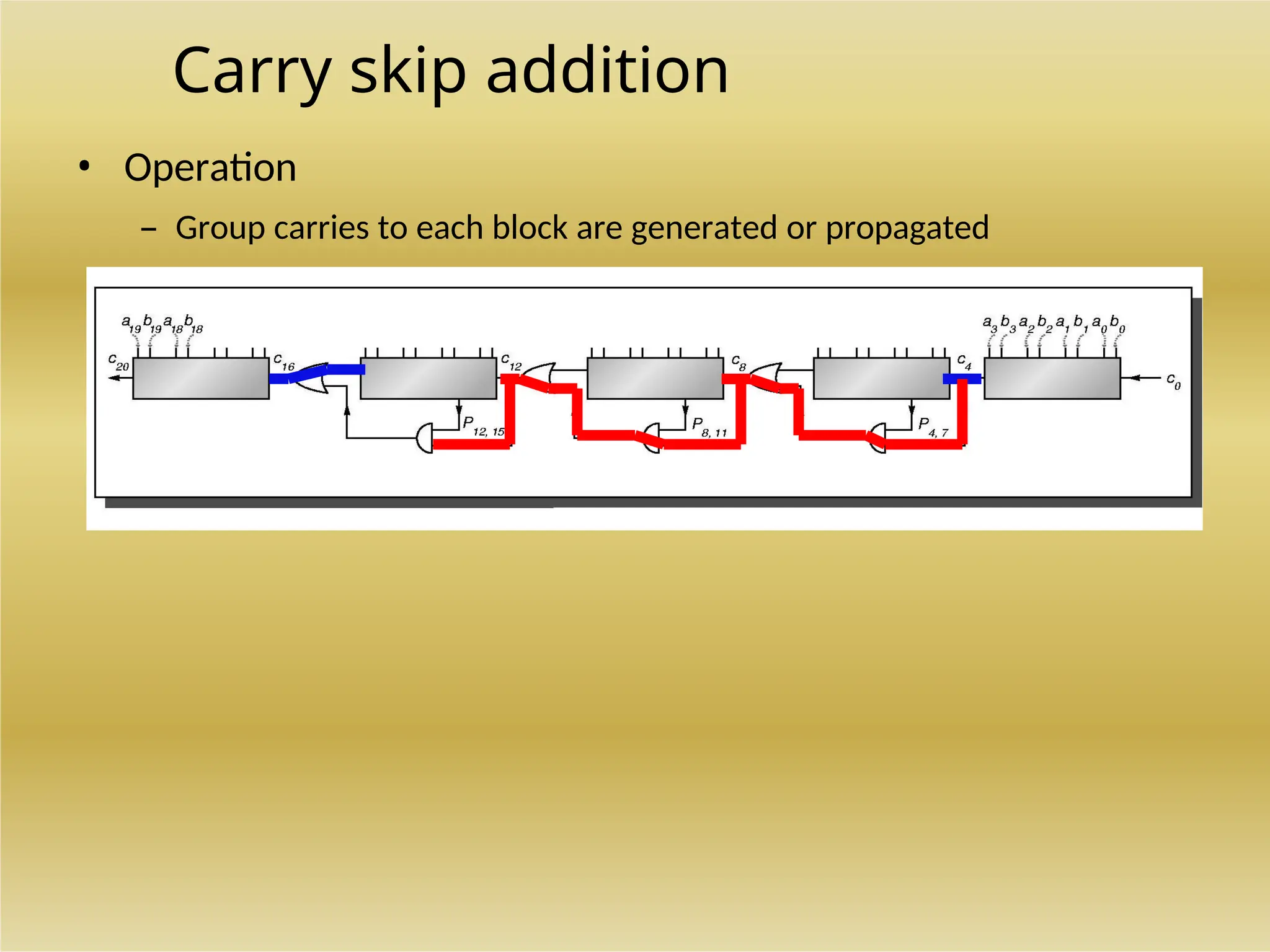 Carry skip addition
• Operation
– Group carries to each block are generated or propagated
 