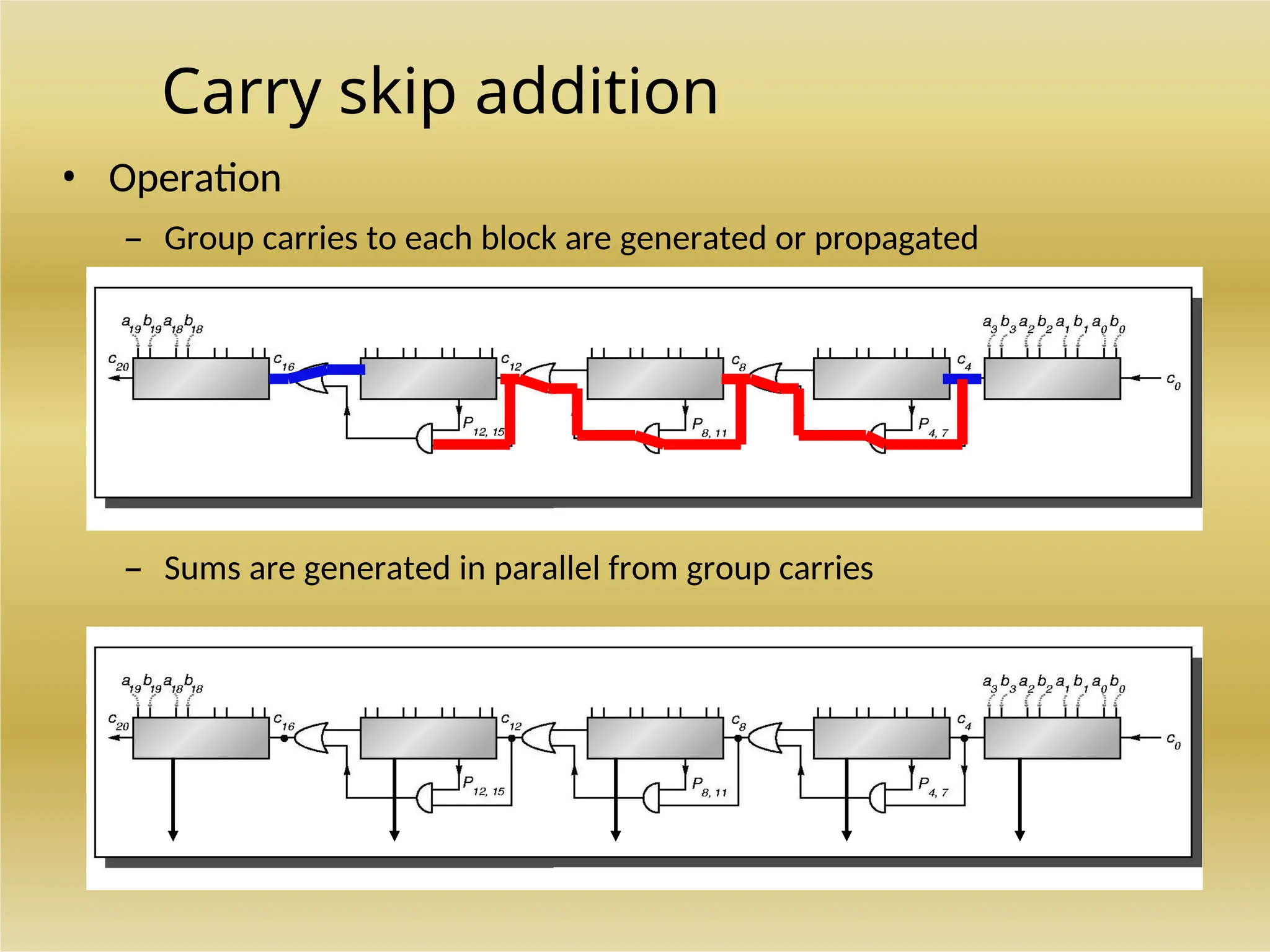 Carry skip addition
• Operation
– Group carries to each block are generated or propagated
– Sums are generated in parallel from group carries
 