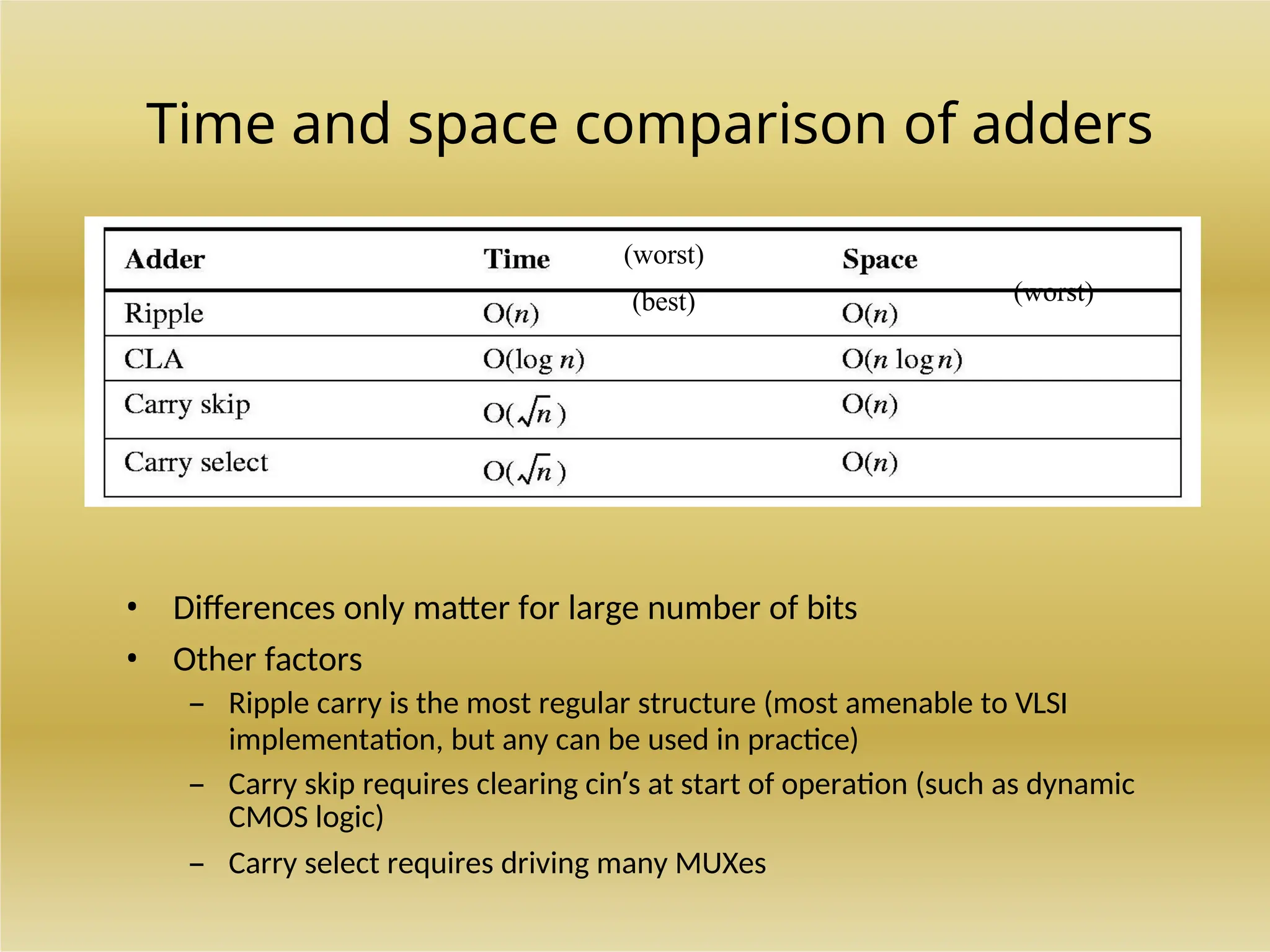 Time and space comparison of adders
• Differences only matter for large number of bits
• Other factors
– Ripple carry is the most regular structure (most amenable to VLSI
implementation, but any can be used in practice)
– Carry skip requires clearing cin’s at start of operation (such as dynamic
CMOS logic)
– Carry select requires driving many MUXes
(worst)
(worst)
(best)
 