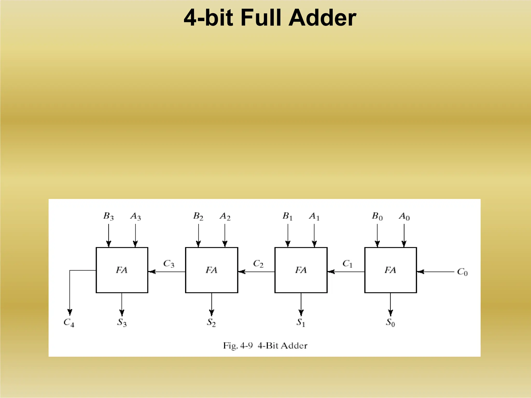 4-bit Full Adder
 
