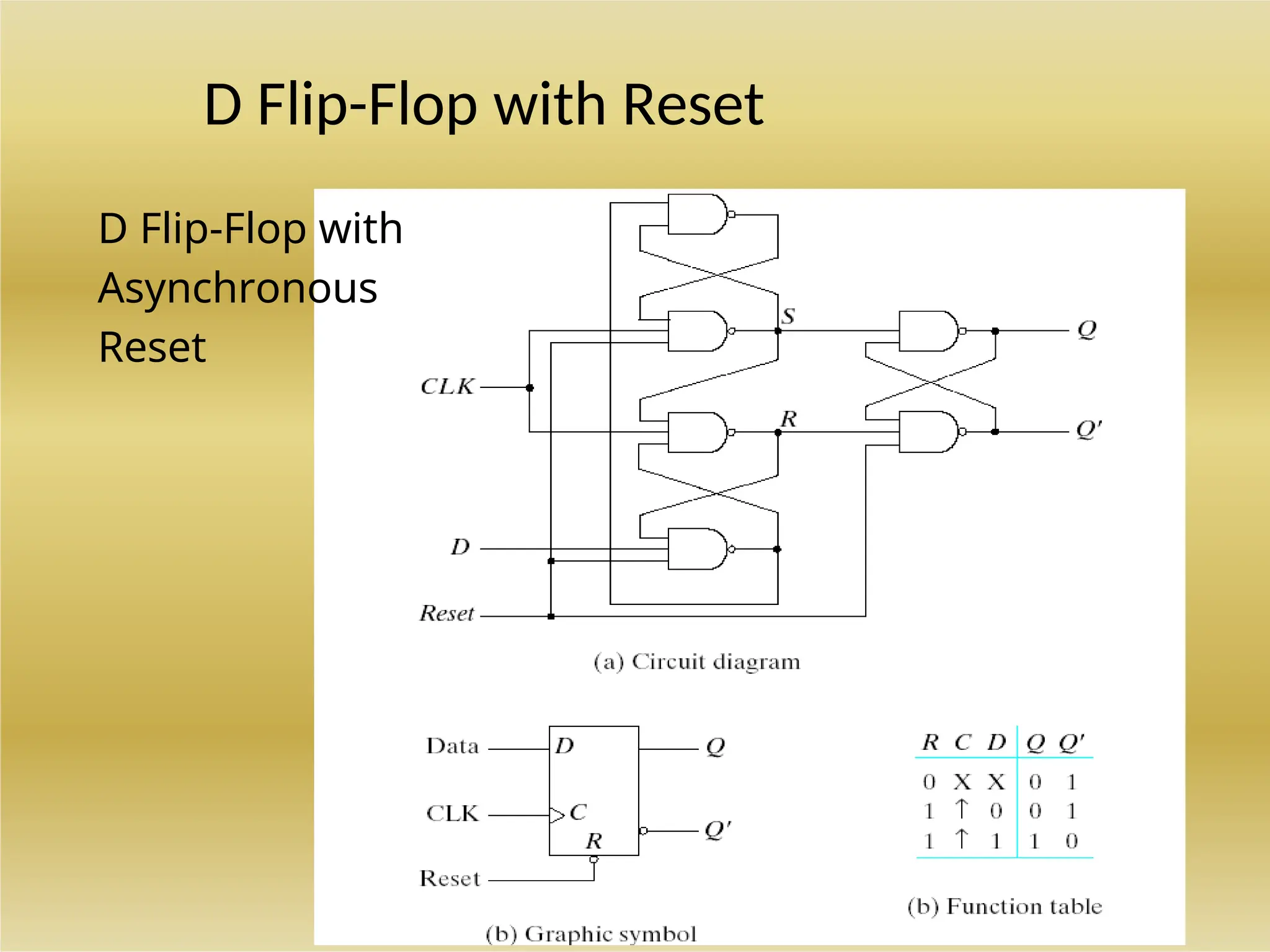 D Flip-Flop with Reset
D Flip-Flop with
Asynchronous
Reset
 