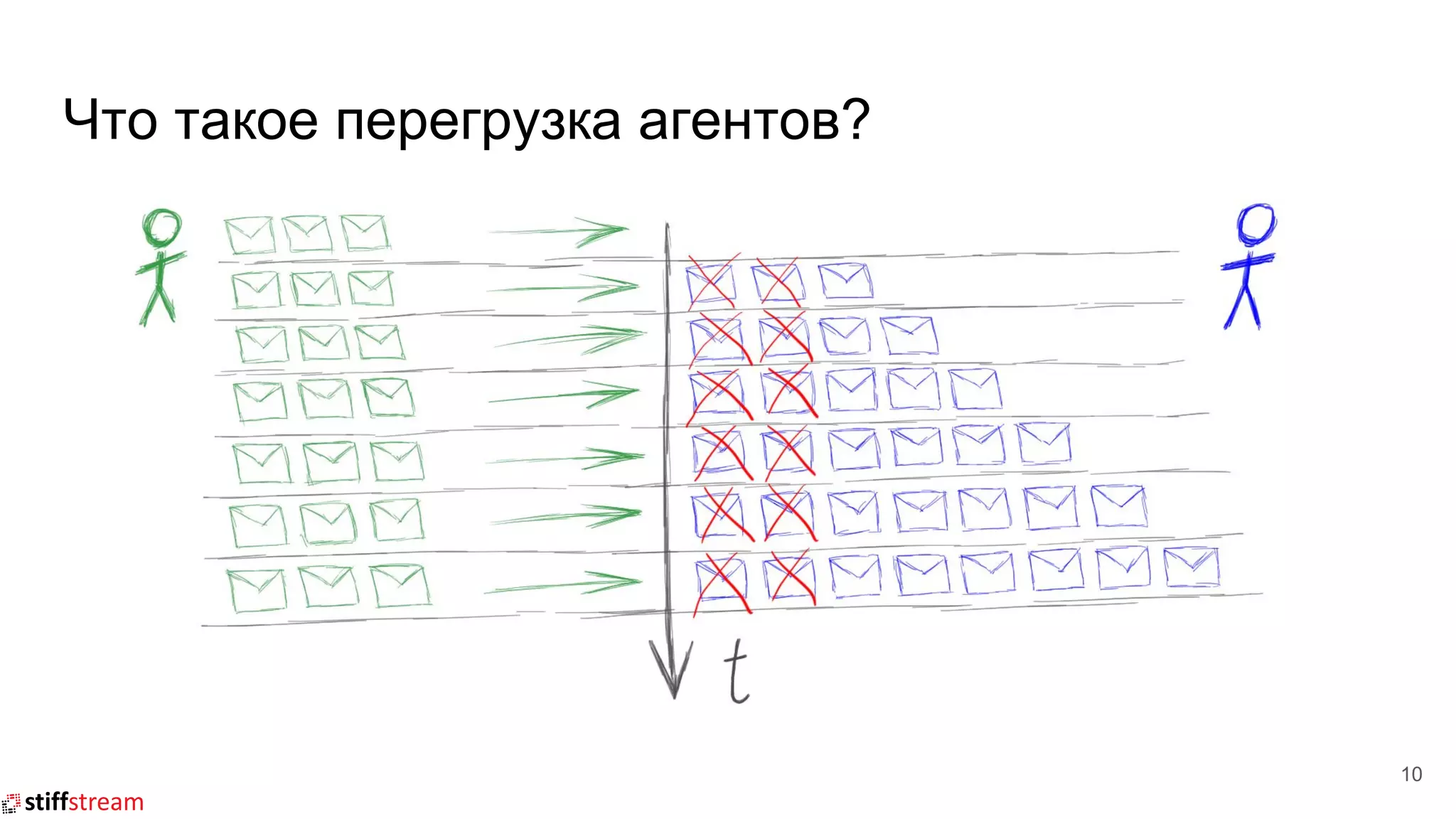 Что такое перегрузка агентов?
10
 
