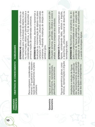 10
UNIDADES
TEMÁTICAS
OBJETIVOS
DE
CONHECIMENTO
HABILIDADES
Geometria
Geometria
Plano
cartesiano:
coordenadas
car-
tesianas
(1º
quadrante)
e
represen-
tação
de
deslocamentos
no
plano
cartesiano
(EF05MA14)
Utilizar
e
compreender
diferentes
re-
presentações
para
a
localização
de
objetos
no
pla-
no,
como
mapas,
células
em
planilhas
eletrônicas
e
coordenadas
geográﬁ
cas,
a
ﬁ
m
de
desenvolver
as
primeiras
noções
de
coordenadas
cartesianas.
(EF05MA15)
Interpretar,
descrever
e
representar
a
localização
ou
movimentação
de
objetos
no
plano
cartesiano
(1º
quadrante),
utilizando
coordenadas
cartesianas,
indicando
mudanças
de
direção
e
de
sentido
e
giros.
Figuras
geométricas
espaciais:
re-
conhecimento,
representações,
planiﬁ
cações
e
características
(EF05MA16)
Associar
ﬁ
guras
espaciais
a
suas
pla-
niﬁ
cações
(prismas,
pirâmides,
cilindros
e
cones)
e
analisar,
nomear
e
comparar
seus
atributos.
Figuras
geométricas
planas:
carac-
terísticas,
representações
e
ângulos
(EF05MA17)
Reconhecer,
nomear
e
comparar
po-
lígonos,
considerando
lados,
vértices
e
ângulos,
e
desenhá-los,
utilizando
material
de
desenho
ou
tecnologias
digitais.
Ampliação
e
redução
de
ﬁ
guras
poligonais
em
malhas
quadricula-
das:
reconhecimento
da
congruên-
cia
dos
ângulos
e
da
proporcionali-
dade
dos
lados
correspondentes
(EF05MA18)
Reconhecer
a
congruência
dos
ân-
gulos
e
a
proporcionalidade
entre
os
lados
corres-
pondentes
de
ﬁ
guras
poligonais
em
situações
de
ampliação
e
de
redução
em
malhas
quadriculadas
e
usando
tecnologias
digitais.
ALUNO_APROVA BRASIL_5ano_Matematica.indd 10
ALUNO_APROVA BRASIL_5ano_Matematica.indd 10 14/05/21 21:55
14/05/21 21:55
 