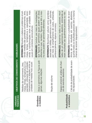11
UNIDADES
TEMÁTICAS
OBJETIVOS
DE
CONHECIMENTO
HABILIDADES
Grandezas
e
medidas
Medidas
de
comprimento,
área,
massa,
tempo,
temperatura
e
ca-
pacidade:
utilização
de
unidades
convencionais
e
relações
entre
as
unidades
de
medida
mais
usuais
(EF05MA19)
Resolver
e
elaborar
problemas
envol-
vendo
medidas
das
grandezas
comprimento,
área,
massa,
tempo,
temperatura
e
capacidade,
recor-
rendo
a
transformações
entre
as
unidades
mais
usuais
em
contextos
socioculturais.
Áreas
e
perímetros
de
ﬁ
guras
poli-
gonais:
algumas
relações
(EF05MA20)
Concluir,
por
meio
de
investigações,
que
ﬁ
guras
de
perímetros
iguais
podem
ter
áreas
diferentes
e
que,
também,
ﬁ
guras
que
têm
a
mes-
ma
área
podem
ter
perímetros
diferentes.
Noção
de
volume
(EF05MA21)
Reconhecer
volume
como
grandeza
associada
a
sólidos
geométricos
e
medir
volumes
por
meio
de
empilhamento
de
cubos,
utilizando,
preferencialmente,
objetos
concretos.
Probabilidade
e
estatística
Espaço
amostral:
análise
de
chan-
ces
de
eventos
aleatórios
(EF05MA22)
Apresentar
todos
os
possíveis
resul-
tados
de
um
experimento
aleatório,
estimando
se
esses
resultados
são
igualmente
prováveis
ou
não.
Cálculo
de
probabilidade
de
even-
tos
equiprováveis
(EF05MA23)
Determinar
a
probabilidade
de
ocor-
rência
de
um
resultado
em
eventos
aleatórios,
quando
todos
os
resultados
possíveis
têm
a
mesma
chance
de
ocorrer
(equiprováveis).
ALUNO_APROVA BRASIL_5ano_Matematica.indd 11
ALUNO_APROVA BRASIL_5ano_Matematica.indd 11 14/05/21 21:55
14/05/21 21:55
 