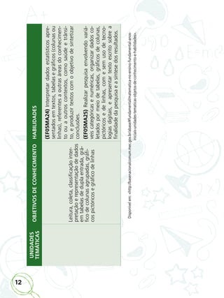 12
UNIDADES
TEMÁTICAS
OBJETIVOS
DE
CONHECIMENTO
HABILIDADES
Leitura,
coleta,
classiﬁ
cação
inter-
pretação
e
representação
de
dados
em
tabelas
de
dupla
entrada,
grá-
ﬁ
co
de
colunas
agrupadas,
gráﬁ
-
cos
pictóricos
e
gráﬁ
co
de
linhas
(EF05MA24)
Interpretar
dados
estatísticos
apre-
sentados
em
textos,
tabelas
e
gráﬁ
cos
(colunas
ou
linhas),
referentes
a
outras
áreas
do
conhecimen-
to
ou
a
outros
contextos,
como
saúde
e
trânsi-
to,
e
produzir
textos
com
o
objetivo
de
sintetizar
conclusões.
(EF05MA25)
Realizar
pesquisa
envolvendo
variá-
veis
categóricas
e
numéricas,
organizar
dados
co-
letados
por
meio
de
tabelas,
gráﬁ
cos
de
colunas,
pictóricos
e
de
linhas,
com
e
sem
uso
de
tecno-
logias
digitais,
e
apresentar
texto
escrito
sobre
a
ﬁ
nalidade
da
pesquisa
e
a
síntese
dos
resultados.
Disponível
em:
<http://basenacionalcomum.mec.gov.br/abase/#fundamental/matematica-no-ensino-fundamental-anos-
iniciais-unidades-tematicas-objetos-de-conhecimento-e-habilidades>.
ALUNO_APROVA BRASIL_5ano_Matematica.indd 12
ALUNO_APROVA BRASIL_5ano_Matematica.indd 12 14/05/21 21:55
14/05/21 21:55
 