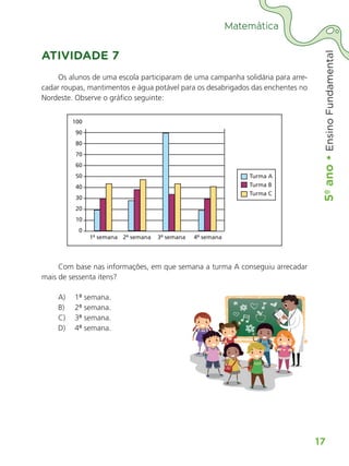 5º
ano
•
5º
ano
•
Ensino
Fundamental
17
Matemática
ATIVIDADE 7
Os alunos de uma escola participaram de uma campanha solidária para arre-
cadar roupas, mantimentos e água potável para os desabrigados das enchentes no
Nordeste. Observe o gráfico seguinte:
1ª semana 2ª semana 3ª semana 4ª semana
Turma A
Turma B
Turma C
100
90
80
70
60
50
40
30
20
10
0
Com base nas informações, em que semana a turma A conseguiu arrecadar
mais de sessenta itens?
A) 1ª semana.
B) 2ª semana.
C) 3ª semana.
D) 4ª semana.
ALUNO_APROVA BRASIL_5ano_Matematica.indd 17
ALUNO_APROVA BRASIL_5ano_Matematica.indd 17 14/05/21 21:55
14/05/21 21:55
 